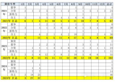 ​乘联会崔东树：今年一季度乘用车降价规模已超去年全年六成