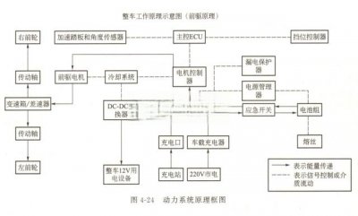 ​比亚迪E6先行者动力系统技术