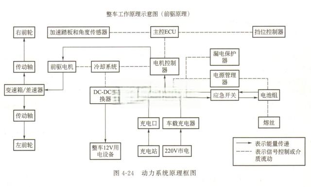 比亚迪E6先行者动力系统技术-