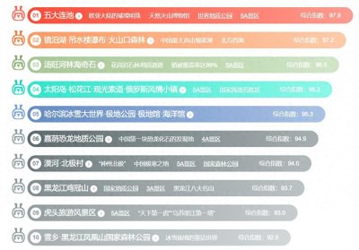 ​黑龙江省最值得旅游的十大景点排行榜，五大连池霸榜