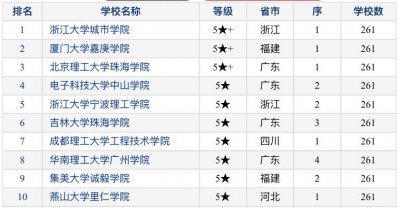 ​2020中国独立学院竞争力100强排名：浙江大学城市学院第一