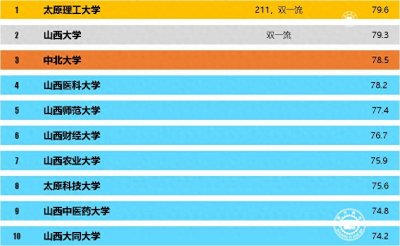 ​2023山西省人气最高的高校排行榜，太原理工不负众望
