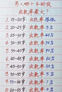 ​男人在哪个年龄段最容易背离忠诚？出轨率最高的是哪个年龄段？