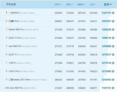 ​2023性能排行前十的手机，每一款都有百万跑分！