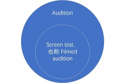 ​选秀节目中的“试镜”，为什么是audition？丨达人分享