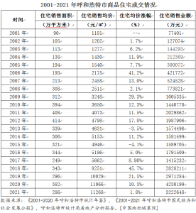 ​呼和浩特房地产二十一年走势盘点与房价未来趋势预判