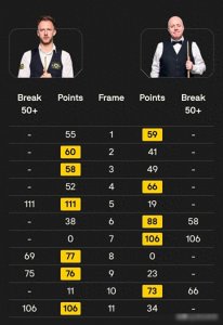 ​超级逆转！斯诺克英锦赛：小特6:5晋级8强，张安达击败世界冠军