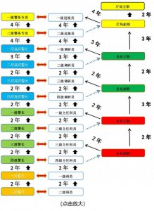 ​先官后民，监狱警察如何晋升四级高级警长？