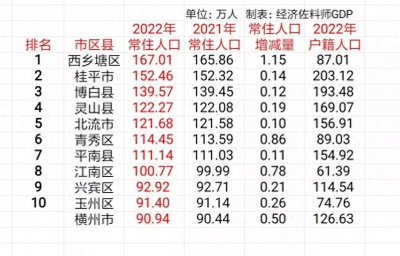 ​广西111个区县2022年城乡常住人口、户籍人口及城镇化率数据汇总