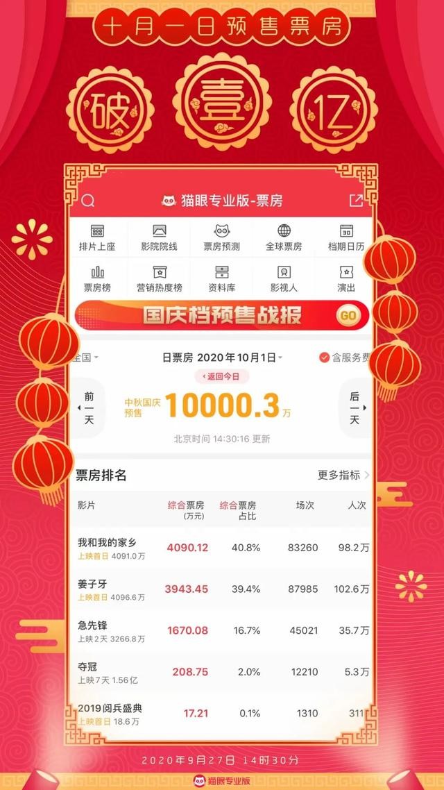 史上最强国庆档总票房已超50亿(首日预售票房同比提前7天破亿)(5)